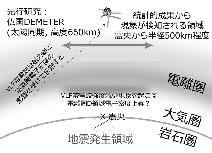 統計的に有意な電離圏地震先行現象（下部電離圏・D領域）と衛星観測の概略図